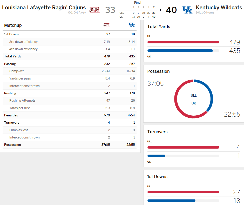 Team Stats from Saturday's game (ESPN)