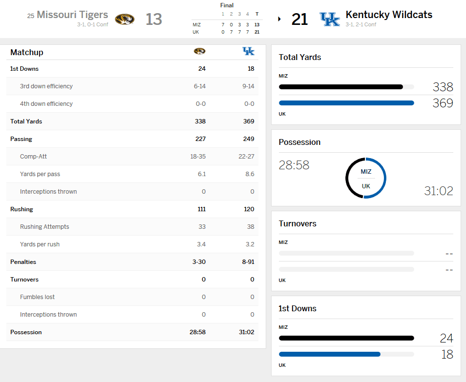 Stats courtesy of ESPN.com