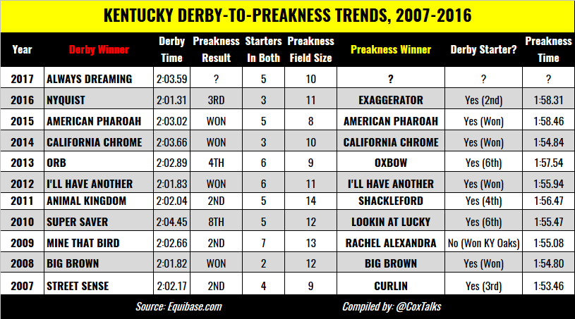 Derby-Preakness Fields
